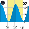 Birch Islands tide chart for Saturday, August 27, 2022