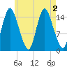 Birch Islands tide chart for Tuesday, August 2, 2022