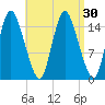 Birch Islands tide chart for Tuesday, August 30, 2022
