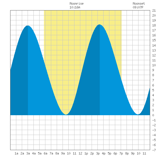 Birch Islands tide chart for Wednesday, August 31, 2022