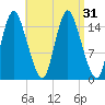 Birch Islands tide chart for Wednesday, August 31, 2022