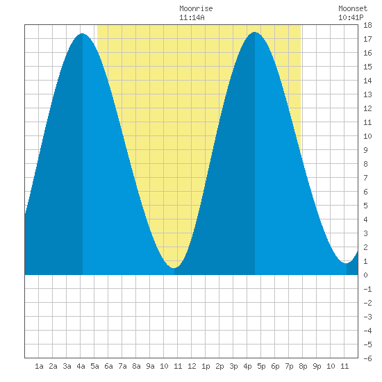 Birch Islands tide chart for Wednesday, August 3, 2022