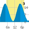 Birch Islands tide chart for Wednesday, August 3, 2022