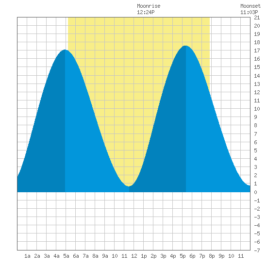 Birch Islands tide chart for Thursday, August 4, 2022