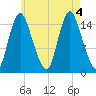 Birch Islands tide chart for Thursday, August 4, 2022