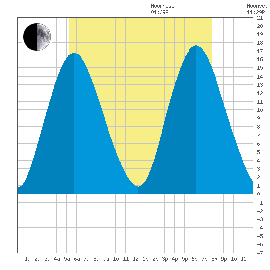 Birch Islands tide chart for Friday, August 5, 2022