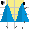 Birch Islands tide chart for Friday, August 5, 2022