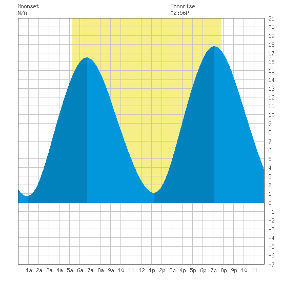Birch Islands tide chart for Saturday, August 6, 2022