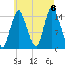 Birch Islands tide chart for Saturday, August 6, 2022