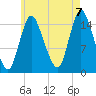 Birch Islands tide chart for Sunday, August 7, 2022