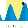 Birch Islands tide chart for Monday, August 8, 2022