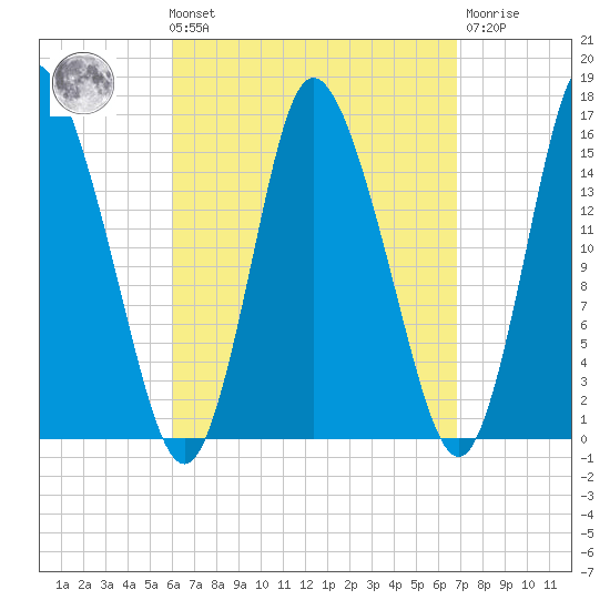 Birch Islands tide chart for Saturday, September 10, 2022