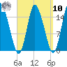 Birch Islands tide chart for Saturday, September 10, 2022