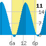Birch Islands tide chart for Sunday, September 11, 2022
