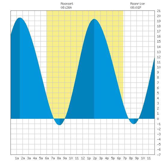 Birch Islands tide chart for Monday, September 12, 2022