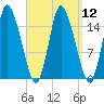 Birch Islands tide chart for Monday, September 12, 2022