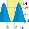 Birch Islands tide chart for Wednesday, September 14, 2022