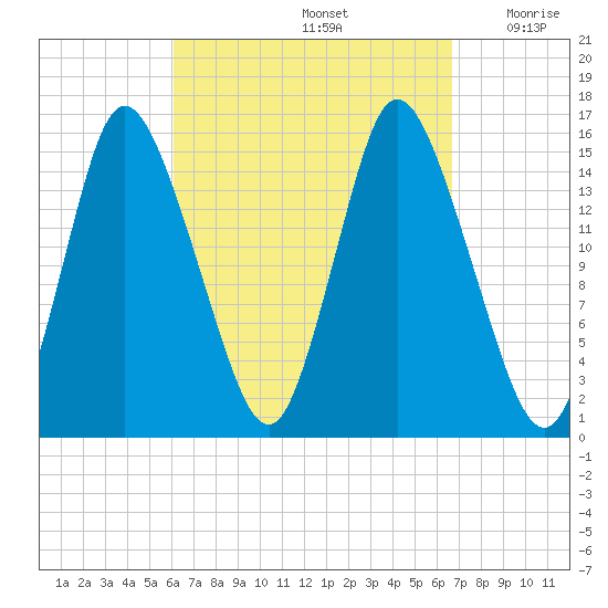Birch Islands tide chart for Thursday, September 15, 2022