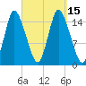 Birch Islands tide chart for Thursday, September 15, 2022