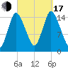 Birch Islands tide chart for Saturday, September 17, 2022