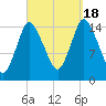 Birch Islands tide chart for Sunday, September 18, 2022