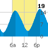 Birch Islands tide chart for Monday, September 19, 2022