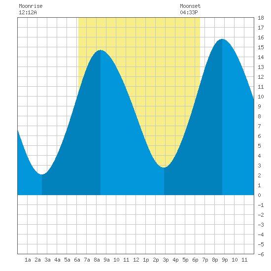 Birch Islands tide chart for Tuesday, September 20, 2022