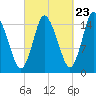 Birch Islands tide chart for Friday, September 23, 2022