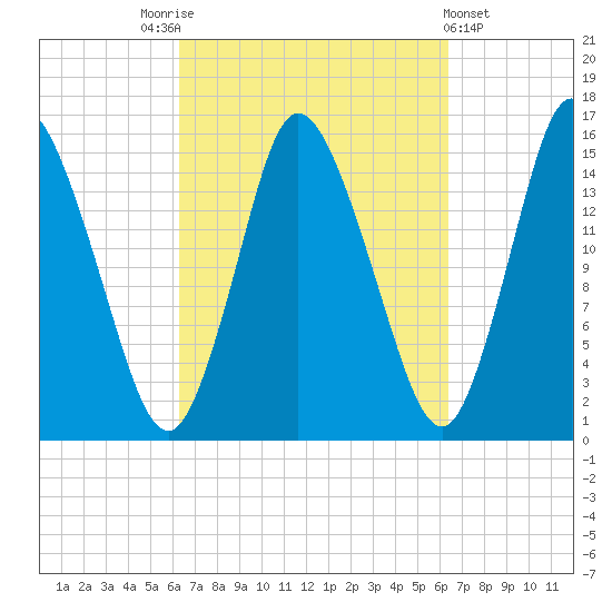 Birch Islands tide chart for Saturday, September 24, 2022