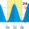Birch Islands tide chart for Saturday, September 24, 2022