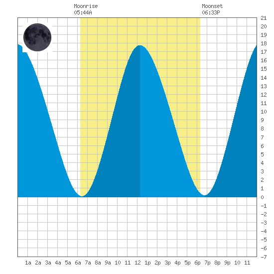 Birch Islands tide chart for Sunday, September 25, 2022