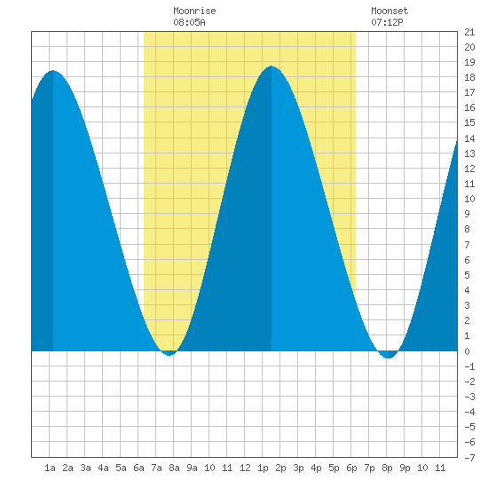 Birch Islands tide chart for Tuesday, September 27, 2022