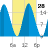 Birch Islands tide chart for Wednesday, September 28, 2022