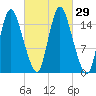 Birch Islands tide chart for Thursday, September 29, 2022