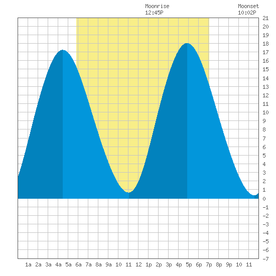 Birch Islands tide chart for Friday, September 2, 2022