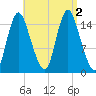 Birch Islands tide chart for Friday, September 2, 2022