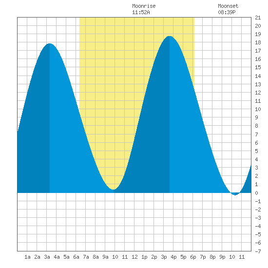 Birch Islands tide chart for Friday, September 30, 2022
