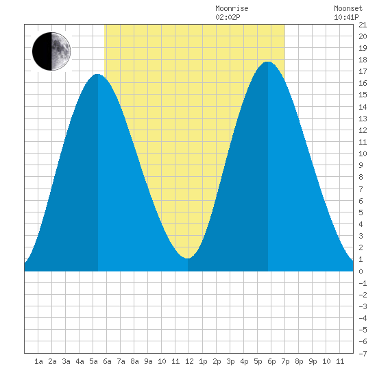 Birch Islands tide chart for Saturday, September 3, 2022