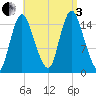 Birch Islands tide chart for Saturday, September 3, 2022