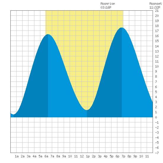 Birch Islands tide chart for Sunday, September 4, 2022