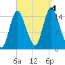 Birch Islands tide chart for Sunday, September 4, 2022