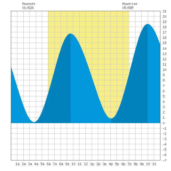 Birch Islands tide chart for Wednesday, September 7, 2022