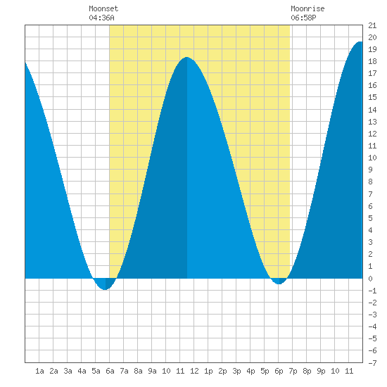 Birch Islands tide chart for Friday, September 9, 2022