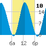 Birch Islands tide chart for Monday, October 10, 2022