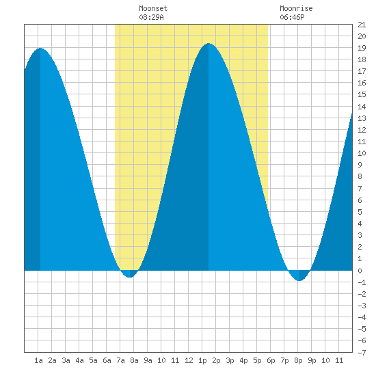 Birch Islands tide chart for Tuesday, October 11, 2022