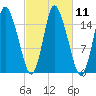 Birch Islands tide chart for Tuesday, October 11, 2022