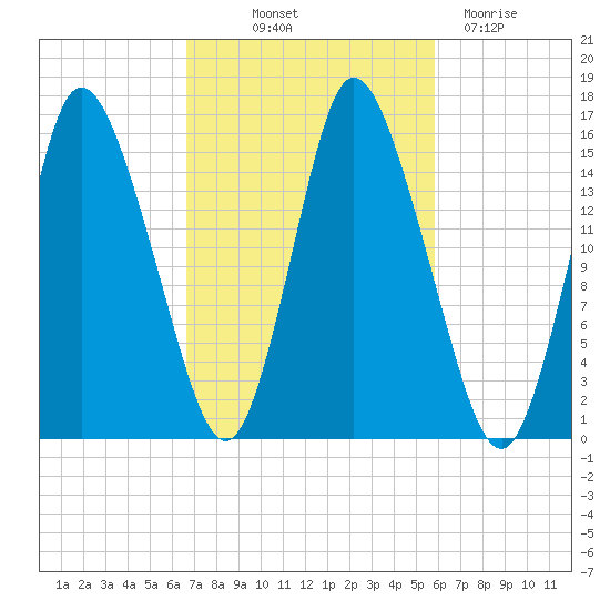 Birch Islands tide chart for Wednesday, October 12, 2022