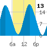Birch Islands tide chart for Thursday, October 13, 2022