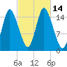 Birch Islands tide chart for Friday, October 14, 2022