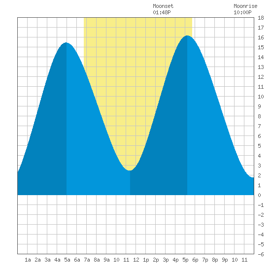 Birch Islands tide chart for Sunday, October 16, 2022